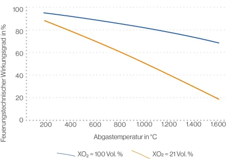 Feuerungstechnischer Wirkungsgrad bei Verbrennung von Erdgas mit Luft