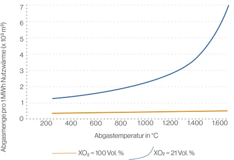 Abgasmenge von Erdgas Verbrennungen
