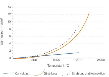 Wärmeübertragung durch Konvektion und Strahlung