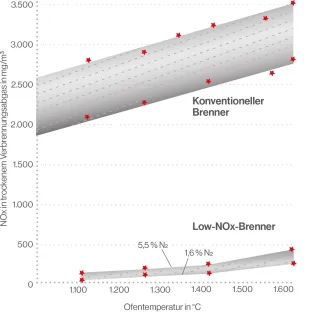 NOx-Konzentration gerechnet als NO2 