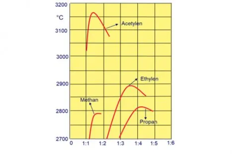 Brenngase für das Flammrichten