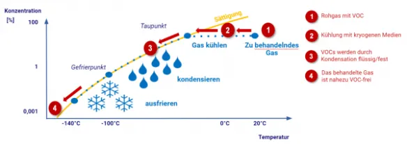 Kryogene Abluftreinigung