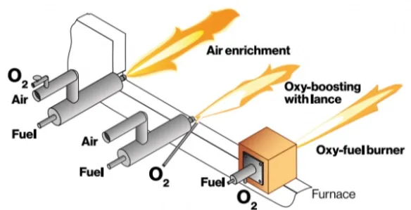 Sauerstoffeintrag Glasschmelzen Schmelzleistung