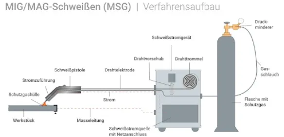 Verfahrensaufbau von MAG MIG Schweißen