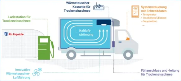 Kühlsysteme für Transporter