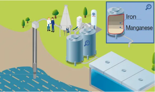 Abbildung Grundwasseraufbereitung-Enteisung, Entmanganung, Entfernung