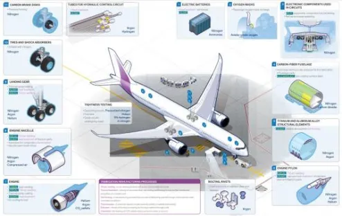 Industriegase für den Einsatz in der Luftfahrt