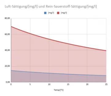 Diagramm-Luft-Sättigung und Sauerstoff-Sättigung