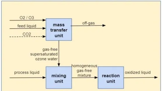 Ozon-Starkwasser Prozesschritte