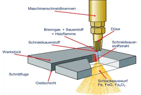 Grafik - Prinzip Brennschneiden