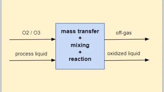 3 Prozessphasen in einer Blasen-Säule