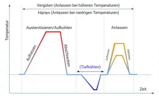 Diagramm-Prozessschritte beim Härten und Vergüten