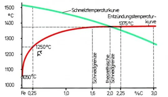 Schmelztemperaturkurve