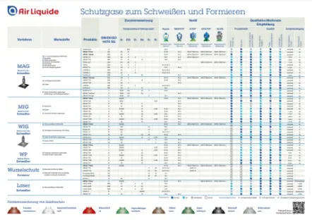 Werkstattposter Schutzgase zum Schweißen und Formieren